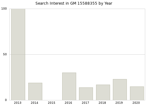 Annual search interest in GM 15588355 part.