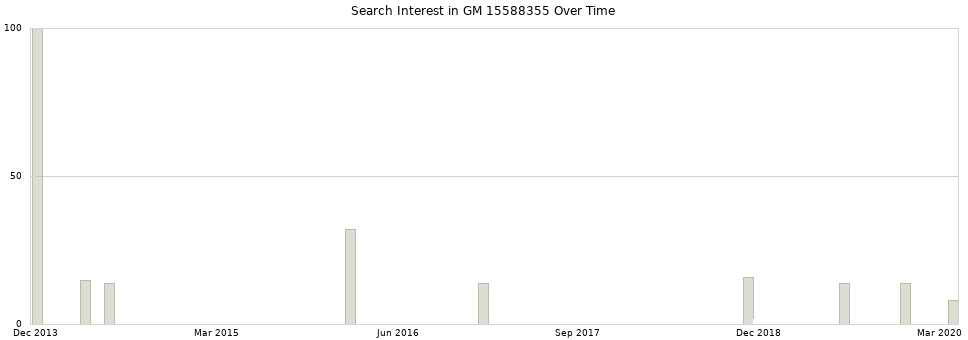 Search interest in GM 15588355 part aggregated by months over time.