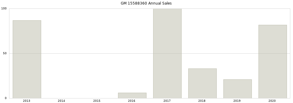 GM 15588360 part annual sales from 2014 to 2020.