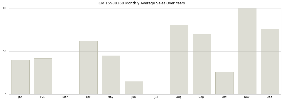 GM 15588360 monthly average sales over years from 2014 to 2020.