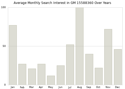 Monthly average search interest in GM 15588360 part over years from 2013 to 2020.
