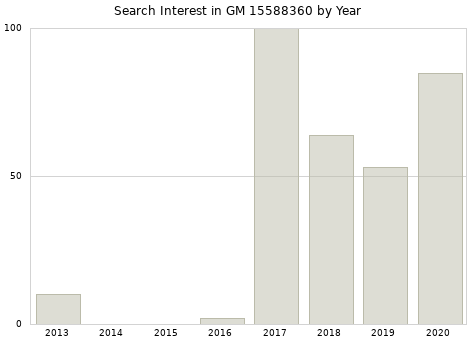 Annual search interest in GM 15588360 part.