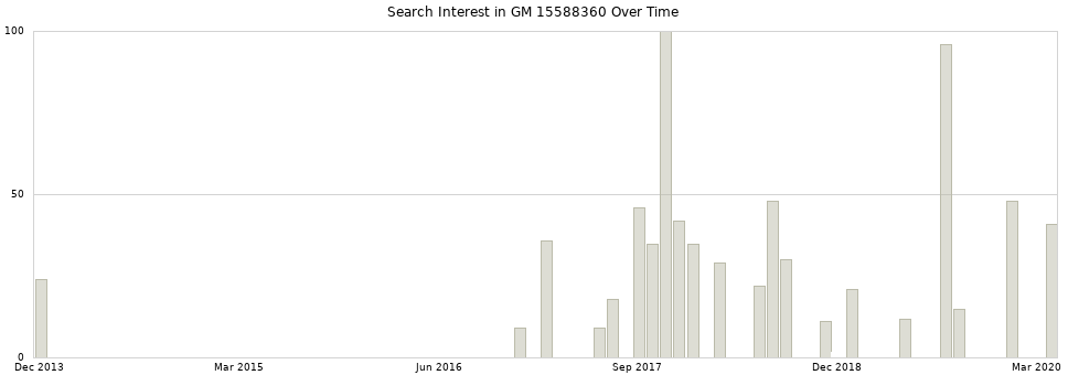 Search interest in GM 15588360 part aggregated by months over time.