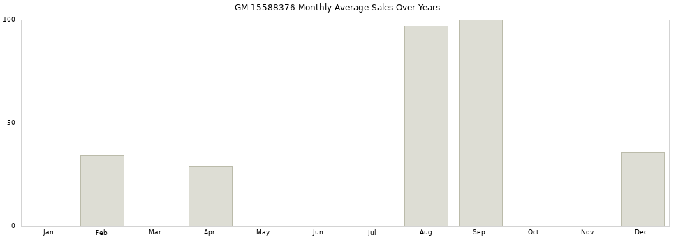 GM 15588376 monthly average sales over years from 2014 to 2020.