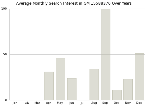 Monthly average search interest in GM 15588376 part over years from 2013 to 2020.