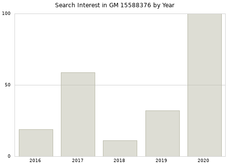 Annual search interest in GM 15588376 part.