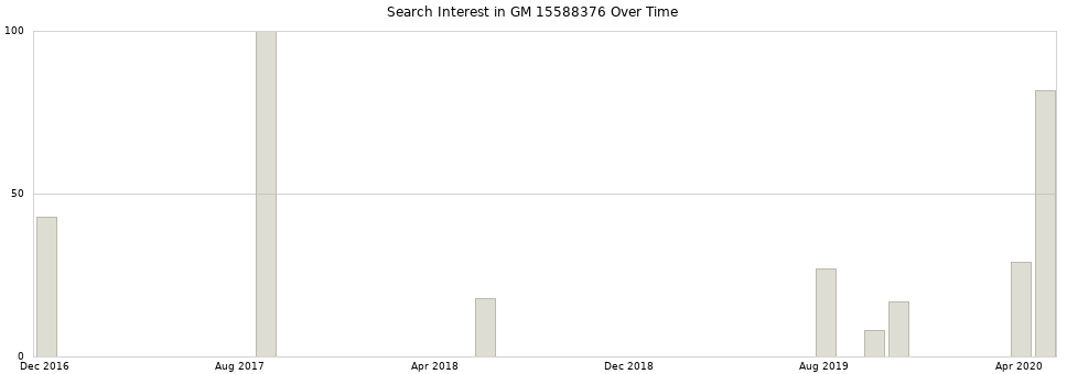 Search interest in GM 15588376 part aggregated by months over time.