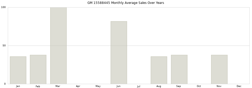 GM 15588445 monthly average sales over years from 2014 to 2020.