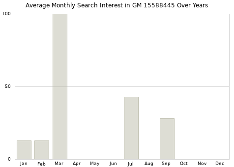 Monthly average search interest in GM 15588445 part over years from 2013 to 2020.