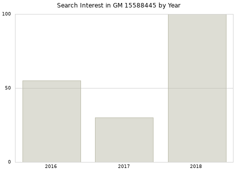Annual search interest in GM 15588445 part.