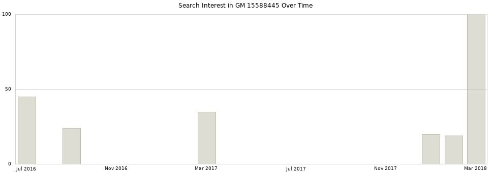 Search interest in GM 15588445 part aggregated by months over time.