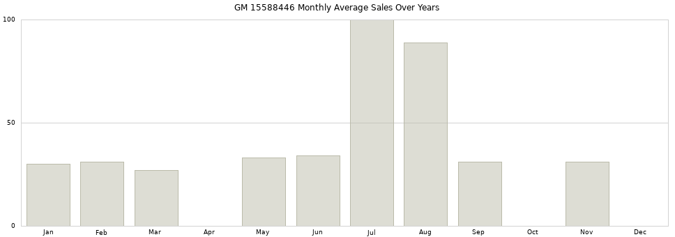 GM 15588446 monthly average sales over years from 2014 to 2020.
