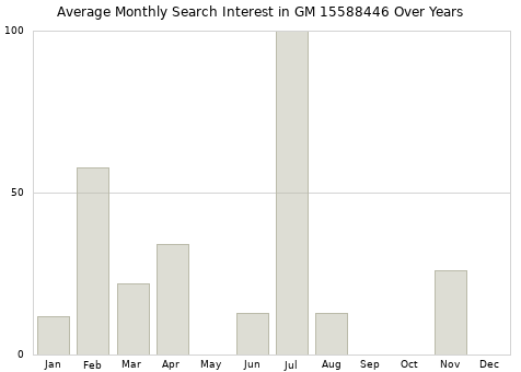 Monthly average search interest in GM 15588446 part over years from 2013 to 2020.