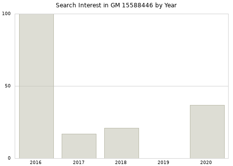 Annual search interest in GM 15588446 part.