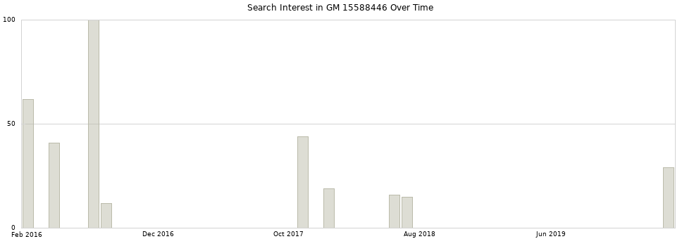 Search interest in GM 15588446 part aggregated by months over time.