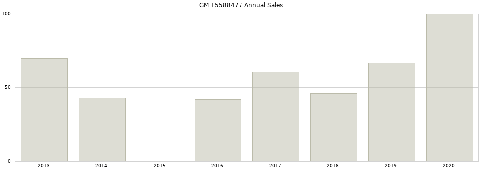 GM 15588477 part annual sales from 2014 to 2020.