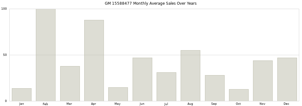 GM 15588477 monthly average sales over years from 2014 to 2020.