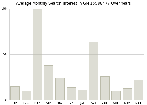 Monthly average search interest in GM 15588477 part over years from 2013 to 2020.