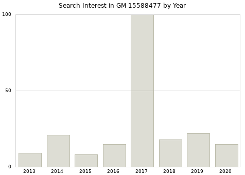 Annual search interest in GM 15588477 part.