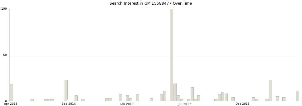 Search interest in GM 15588477 part aggregated by months over time.