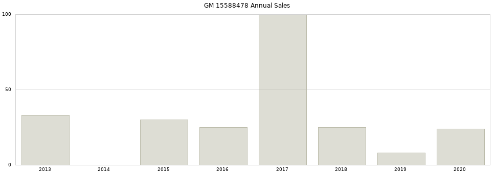 GM 15588478 part annual sales from 2014 to 2020.