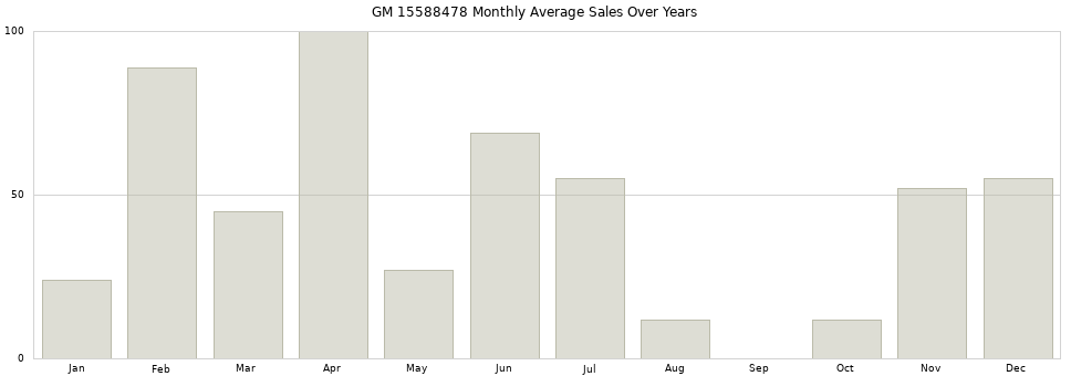 GM 15588478 monthly average sales over years from 2014 to 2020.