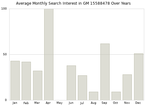 Monthly average search interest in GM 15588478 part over years from 2013 to 2020.