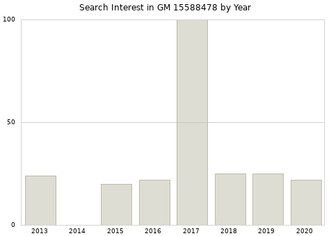 Annual search interest in GM 15588478 part.