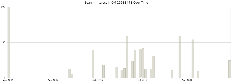 Search interest in GM 15588478 part aggregated by months over time.