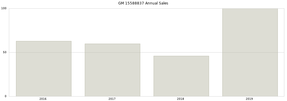 GM 15588837 part annual sales from 2014 to 2020.