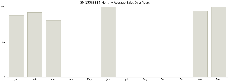 GM 15588837 monthly average sales over years from 2014 to 2020.