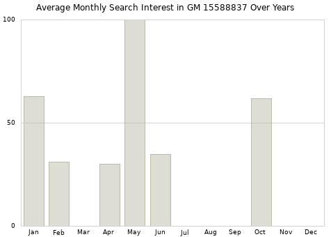 Monthly average search interest in GM 15588837 part over years from 2013 to 2020.