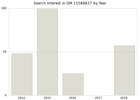 Annual search interest in GM 15588837 part.