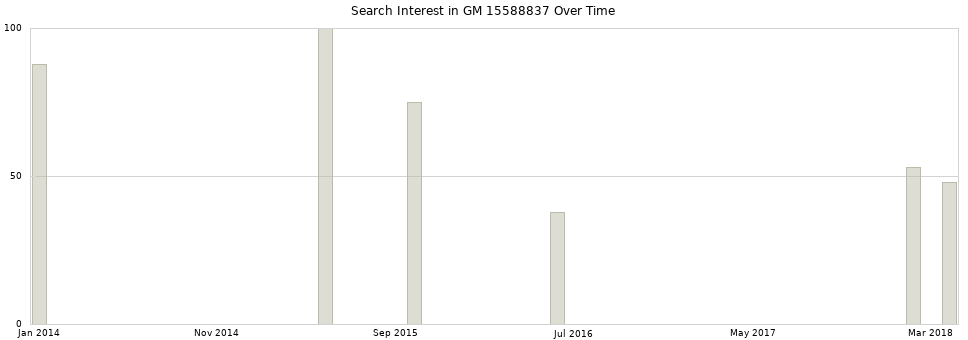 Search interest in GM 15588837 part aggregated by months over time.