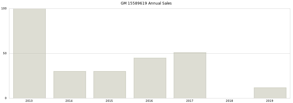 GM 15589619 part annual sales from 2014 to 2020.