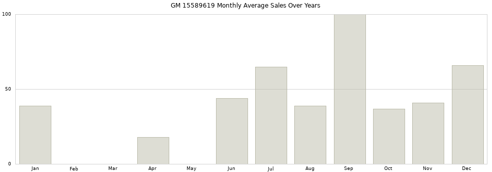 GM 15589619 monthly average sales over years from 2014 to 2020.