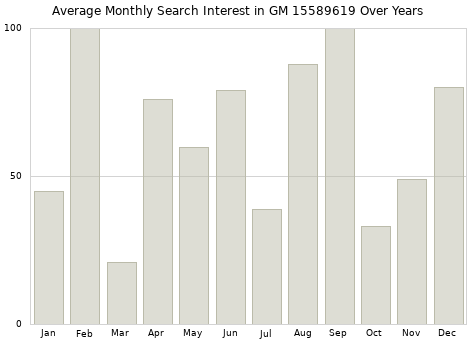 Monthly average search interest in GM 15589619 part over years from 2013 to 2020.