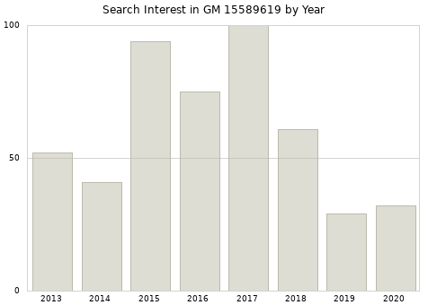 Annual search interest in GM 15589619 part.