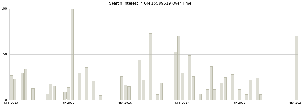 Search interest in GM 15589619 part aggregated by months over time.