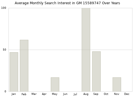 Monthly average search interest in GM 15589747 part over years from 2013 to 2020.