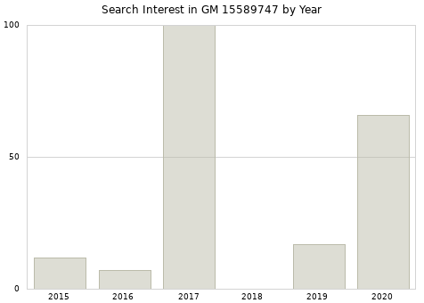 Annual search interest in GM 15589747 part.