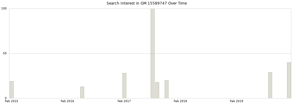 Search interest in GM 15589747 part aggregated by months over time.