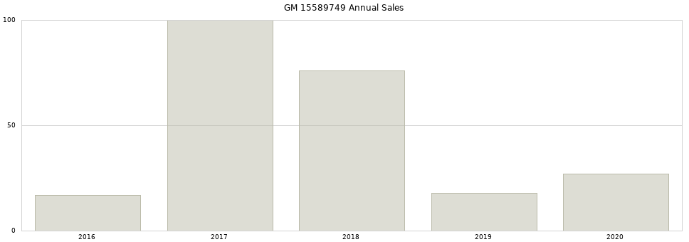 GM 15589749 part annual sales from 2014 to 2020.