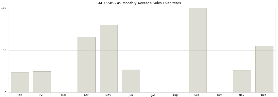GM 15589749 monthly average sales over years from 2014 to 2020.