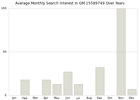Monthly average search interest in GM 15589749 part over years from 2013 to 2020.