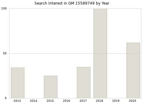 Annual search interest in GM 15589749 part.