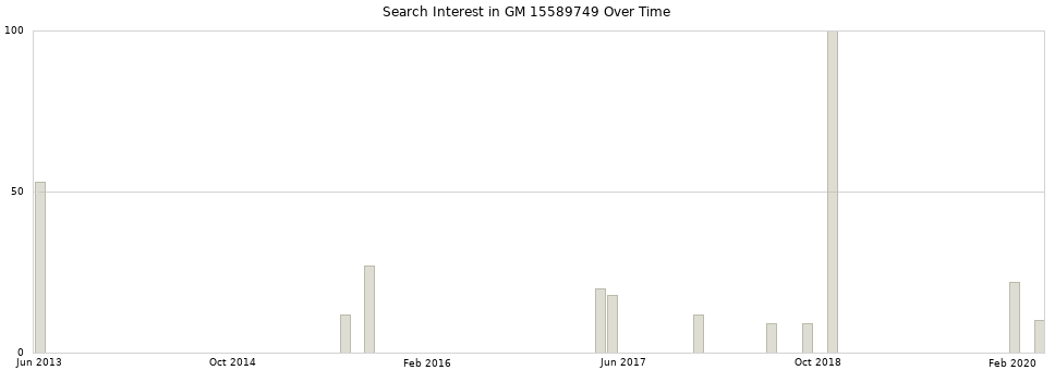 Search interest in GM 15589749 part aggregated by months over time.