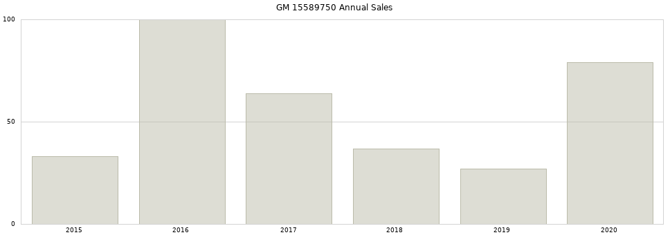 GM 15589750 part annual sales from 2014 to 2020.