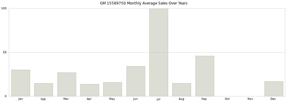 GM 15589750 monthly average sales over years from 2014 to 2020.