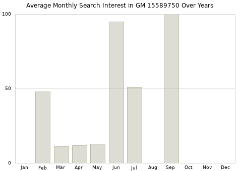 Monthly average search interest in GM 15589750 part over years from 2013 to 2020.